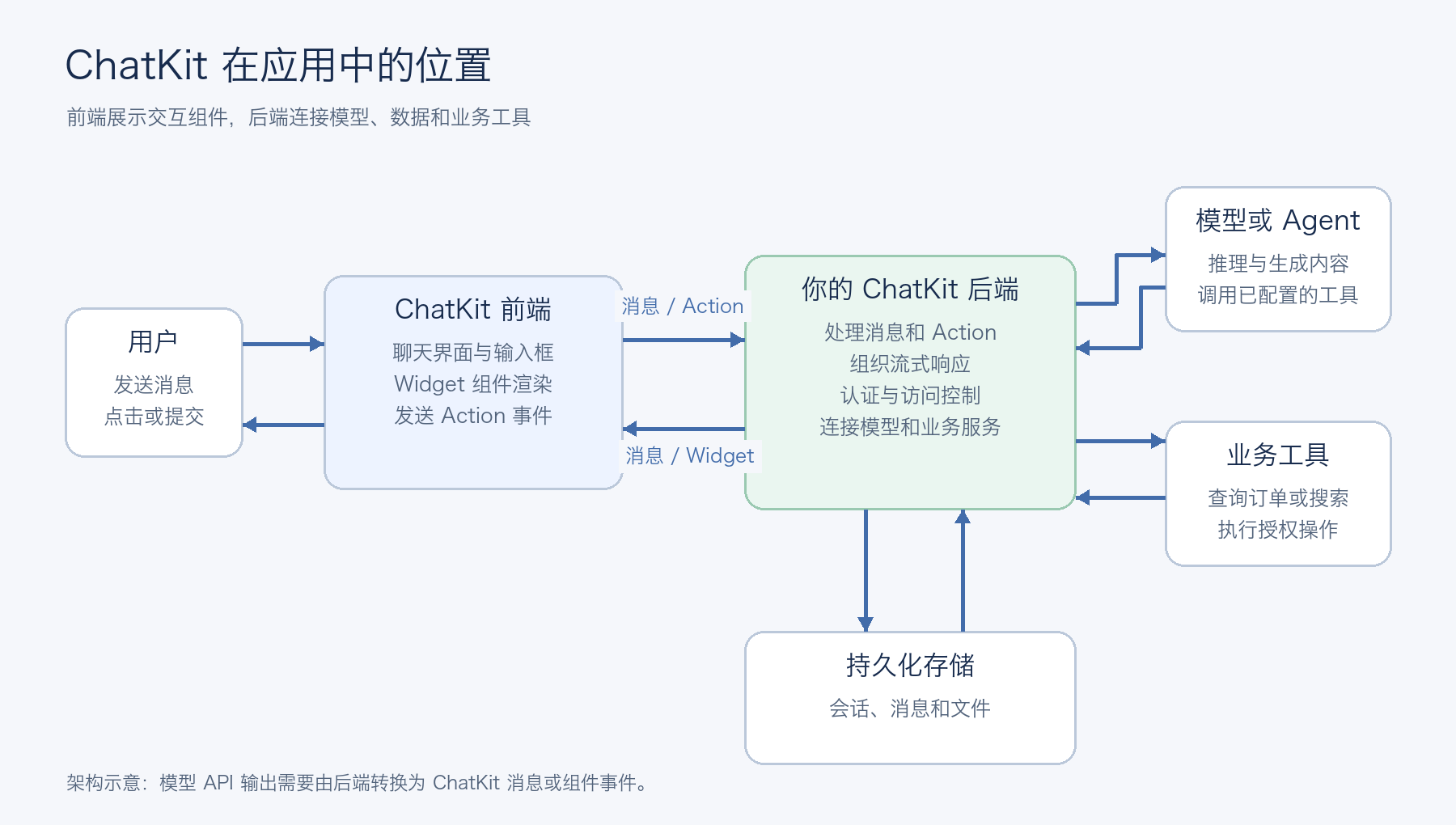 ChatKit 应用架构