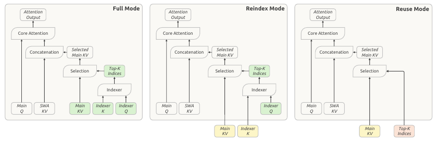 CSA2 的 Full、Reindex 和 Reuse 三种模式