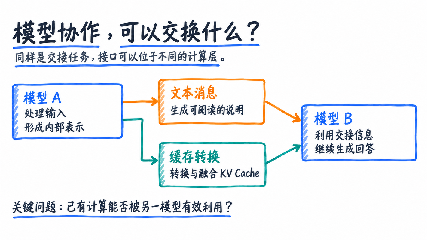 图 1:模型协作的两类接口