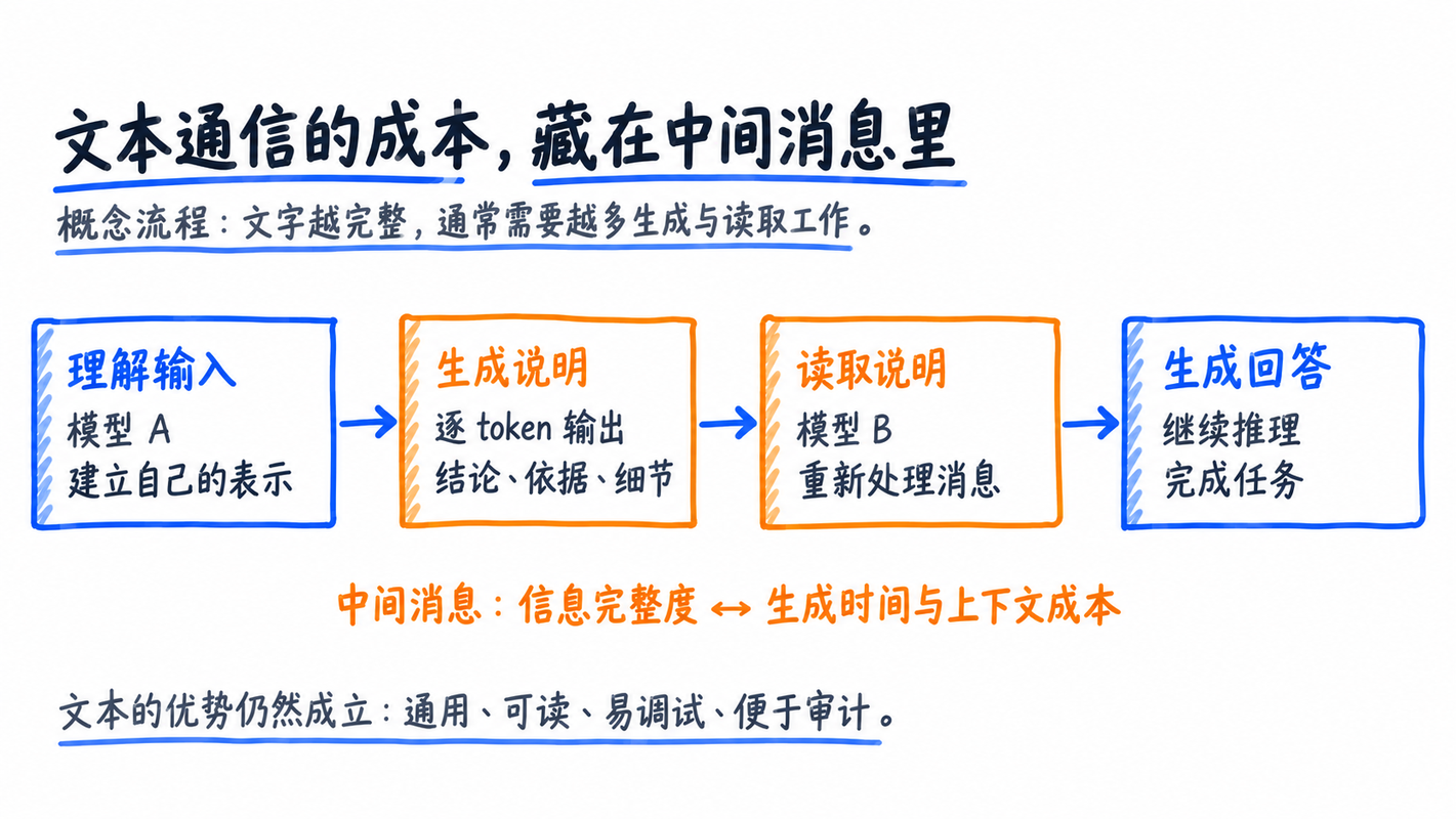 图 2:文本通信的中间成本