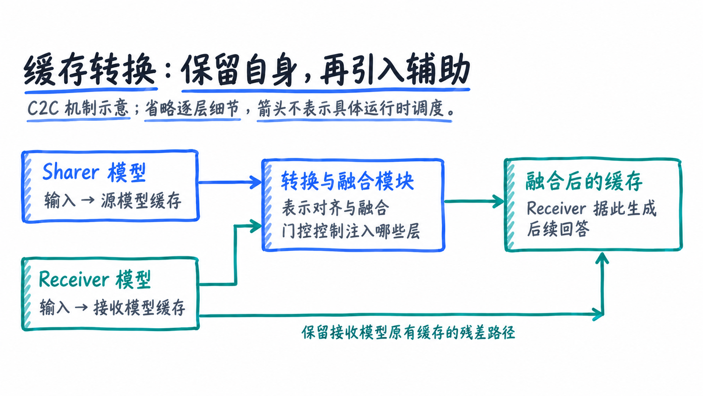 图 4:缓存转换与残差融合