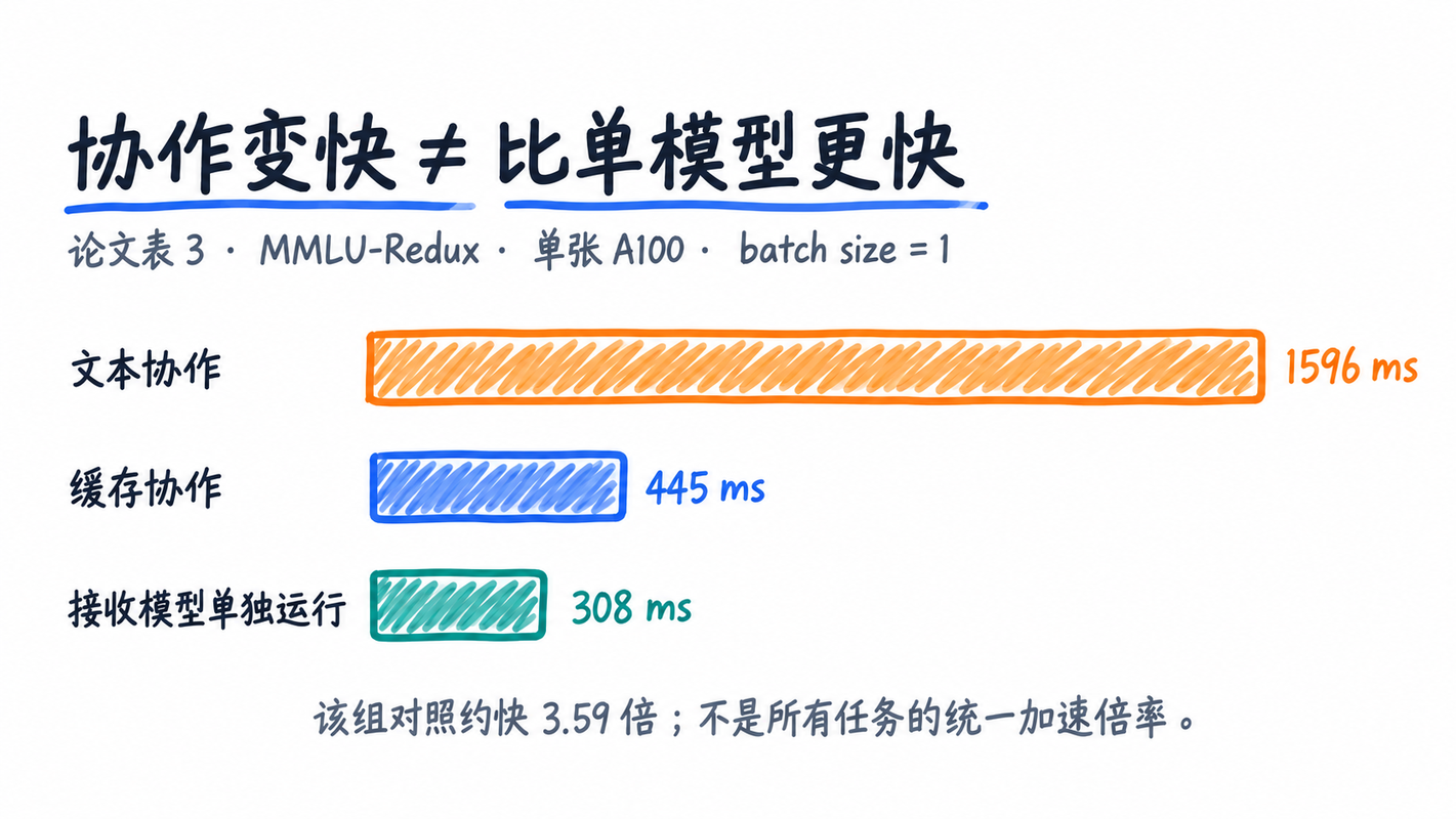 图 5:论文表 3 延迟对比