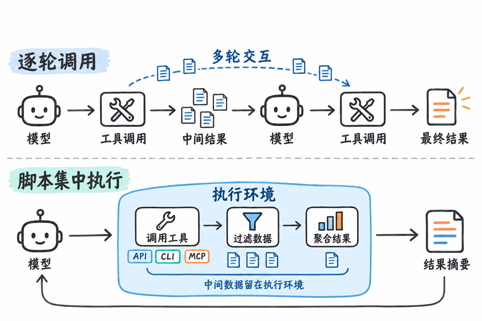 逐轮调用工具与脚本集中执行的流程对比