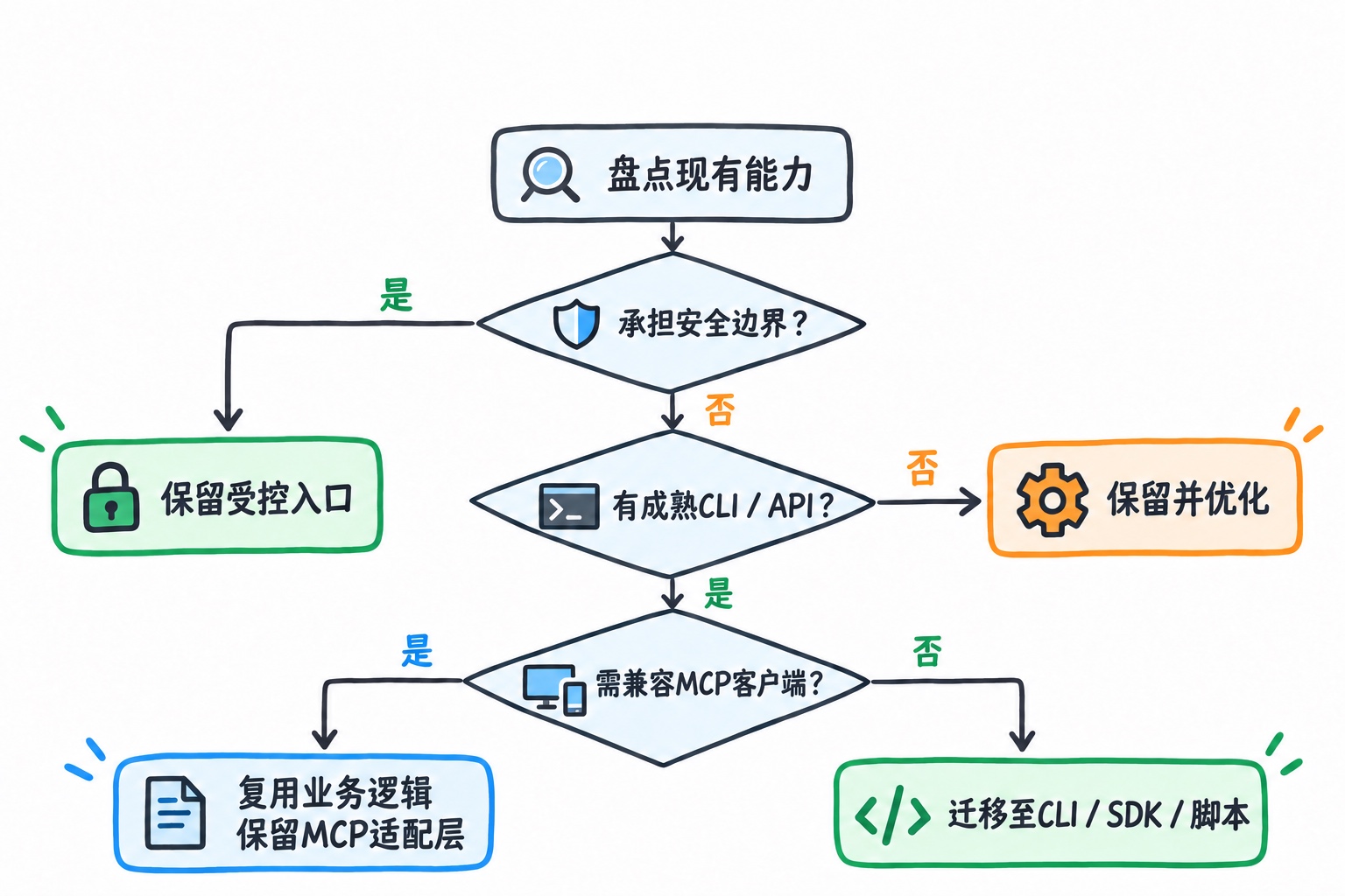 依据安全边界、替代接口和客户端兼容需求选择迁移路径