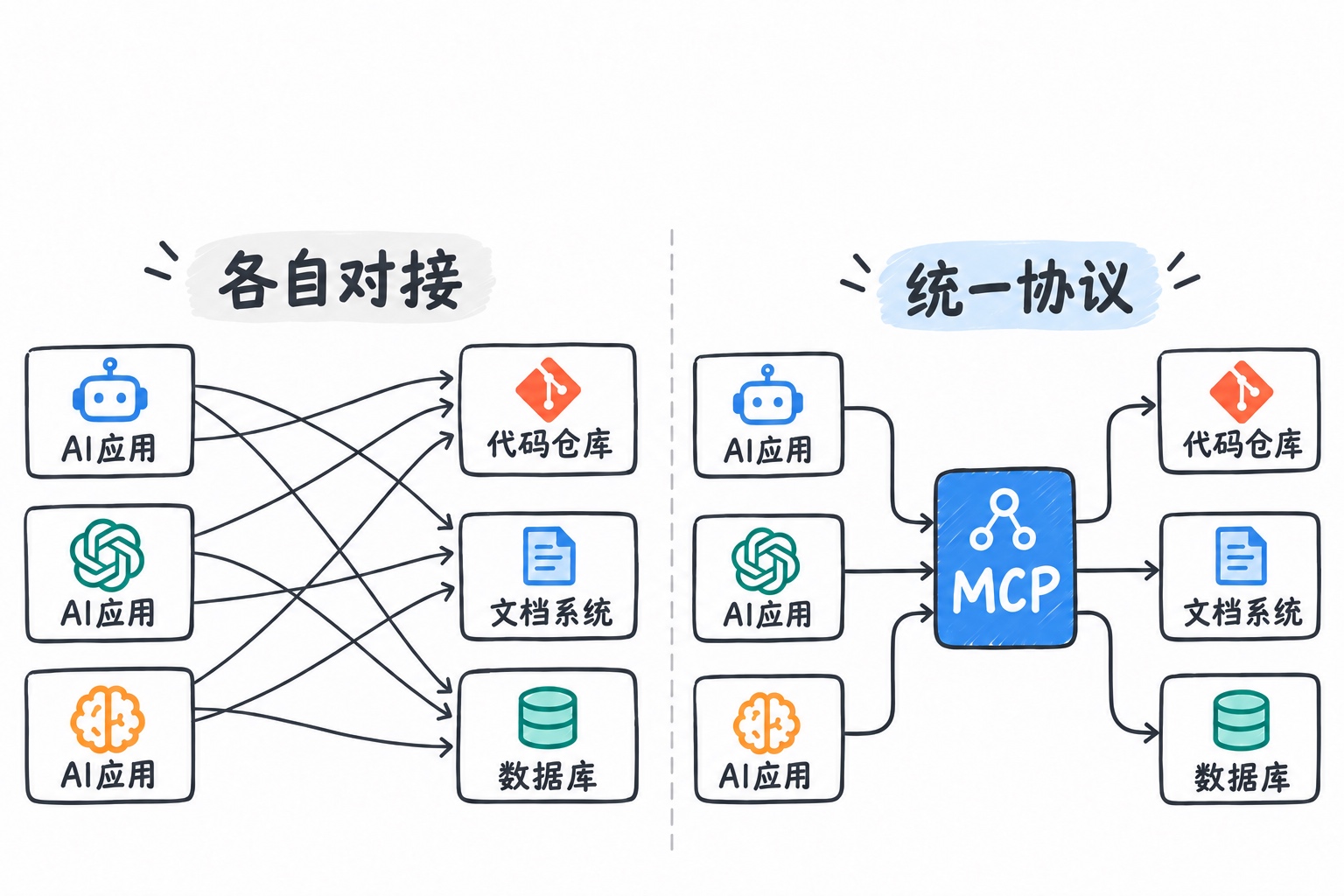 各自对接与统一 MCP 协议的集成方式对比