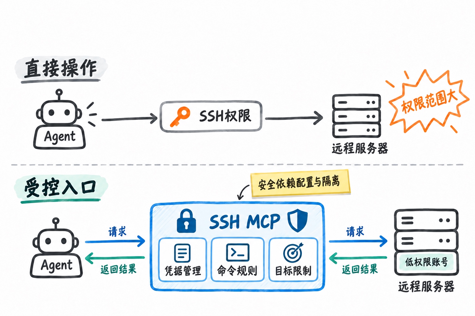 Agent 直接操作服务器与经受控 SSH MCP 入口操作的安全边界对比