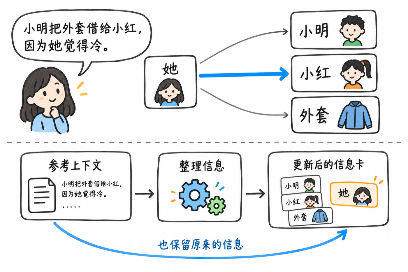 “她”参考前文的信息，再经过整理形成更新后的信息卡；原来的信息也通过旁路保留下来。连线仅用于解释关联方式，不代表模型实际测得的注意力权重。