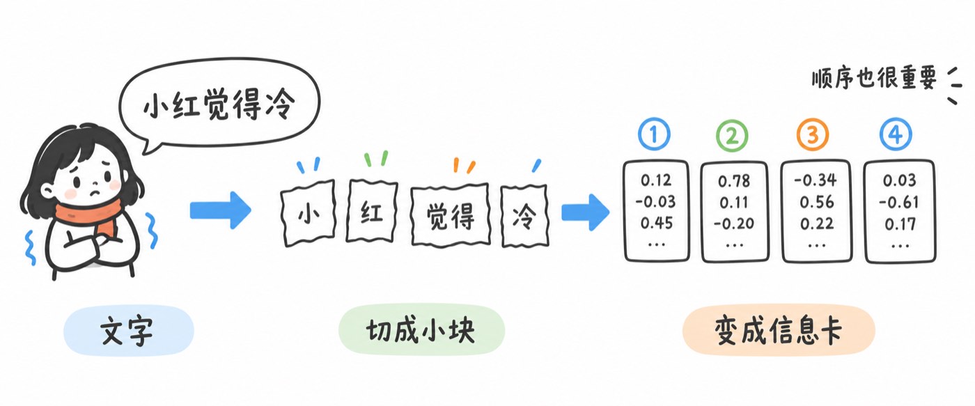 文字先切成小块，再转换为带有顺序信息的数字信息卡。图中的切分和数字仅作概念示意。