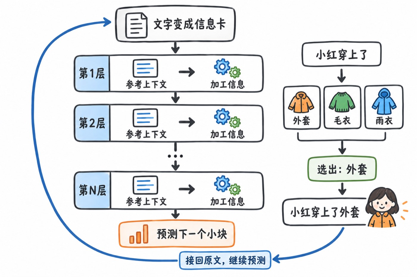信息卡依次经过多层“参考上下文、加工信息”，再用于预测下一个小块；选出的文字接回原文，开始下一次预测。